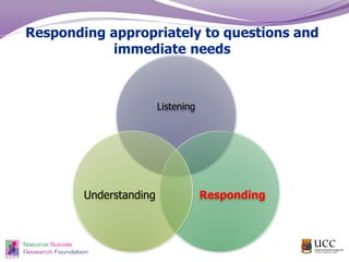 Responding appropriately to questions and
immediate needs
Listening
RespondingUnderstanding
 