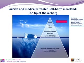 Suicide
Approx.
550 p.a.
Medically treated
self-harm
Approx. 12,000 p.a
“Hidden” cases of self-harm
Approx. 60,000 p.a.
Suicide and medically treated self-harm in Ireland:
The tip of the iceberg
 Pro-active
bereavement support
and facilitation of
service access
 Suicide Support and
Information System
 