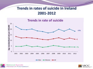 Trends in rates of suicide in Ireland
2001-2012
Trends in rate of suicide
-7%
+5
0
5
10
15
20
25
2001 2002 2003 2004 2005 2006 2007 2008 2009 2010 2011 2012
Agestandardisedrateper100,000
Men Women All
+9%
 