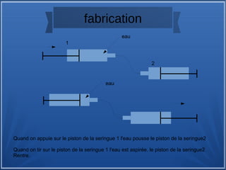 fabrication
eau
eau
1
2
Quand on appuie sur le piston de la seringue 1 l'eau pousse le piston de la seringue2
Quand on tir sur le piston de la seringue 1 l'eau est aspirée. le piston de la seringue2
Rentre.
 