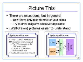 Picture This There are exceptions, but in general Don’t have only text on most of your slides Try to draw diagrams wherever applicable (Well-drawn) pictures easier to understand System Architecture There’s a CPU, a RAM and an FPGA and they’re all connected - The FPGA connects to the CPU’s data cache - The bus is 32 bits wide - Blah blah blah blah You have to visualize it yourself System Architecture CPU FPGA data cache main memory 32 32 