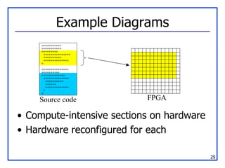 Example Diagrams Compute-intensive sections on hardware Hardware reconfigured for each wwwwwwwwwww wwwwwwwwwww wwwwwwwww wwwwwwwwwwwwwww wwwwwwwwww wwwwwwwwwwwwww w wwwwwwwwwwwwwww wwwwwwwwww wwwwwwwwwwwww wwwwwwwwwwwwww wwwwwwwwww wwwwww wwwwwwwwwwwww w w Source code FPGA 
