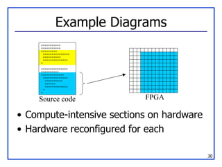 Example Diagrams Compute-intensive sections on hardware Hardware reconfigured for each wwwwwwwwwww wwwwwwwwwww wwwwwwwww wwwwwwwwwwwwwww wwwwwwwwww wwwwwwwwwwwwww w wwwwwwwwwwwwwww wwwwwwwwww wwwwwwwwwwwww wwwwwwwwwwwwww wwwwwwwwww wwwwww wwwwwwwwwwwww w w Source code FPGA 