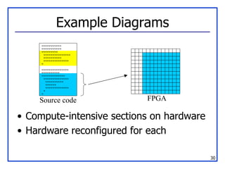 Example Diagrams <ul><li>Compute-intensive sections on hardware </li></ul><ul><li>Hardware reconfigured for each </li></ul...