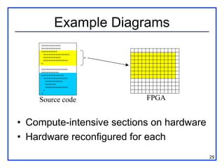 Example Diagrams
     wwwwwwwwwww
     wwwwwwwwwww
     wwwwwwwww
       wwwwwwwwwwwwwww
       wwwwwwwwww
       wwwwwwwwwwwwww
     w

     wwwwwwwwwwwwwww
     wwwwwwwwww
     wwwwwwwwwwwww
       wwwwwwwwwwwwww
         wwwwwwwwww
         wwwwww
         wwwwwwwwwwwww
       w
     w


    Source code            FPGA


• Compute-intensive sections on hardware
• Hardware reconfigured for each
                                           29
 