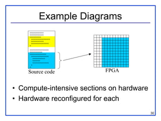 Example Diagrams
     wwwwwwwwwww
     wwwwwwwwwww
     wwwwwwwww
       wwwwwwwwwwwwwww
       wwwwwwwwww
       wwwwwwwwwwwwww
     w

     wwwwwwwwwwwwwww
     wwwwwwwwww
     wwwwwwwwwwwww
       wwwwwwwwwwwwww
         wwwwwwwwww
         wwwwww
         wwwwwwwwwwwww
       w
     w


    Source code            FPGA


• Compute-intensive sections on hardware
• Hardware reconfigured for each
                                           30
 