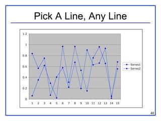 Pick A Line, Any Line
1.2



 1



0.8


                                                                Series1
0.6
                                                                Series2


0.4



0.2



 0
      1   2   3   4   5   6   7   8   9   10 11   12 13 14 15


                                                                          48
 