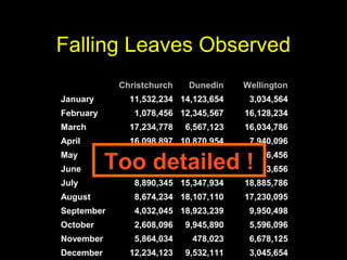 Falling Leaves Observed
Christchurch Dunedin Wellington
January 11,532,234 14,123,654 3,034,564
February 1,078,456 12,345,567 16,128,234
March 17,234,778 6,567,123 16,034,786
April 16,098,897 10,870,954 7,940,096
May 8,036,897 10,345,394 14,856,456
June 16,184,345 678,095 4,123,656
July 8,890,345 15,347,934 18,885,786
August 8,674,234 18,107,110 17,230,095
September 4,032,045 18,923,239 9,950,498
October 2,608,096 9,945,890 5,596,096
November 5,864,034 478,023 6,678,125
December 12,234,123 9,532,111 3,045,654
Too detailed !
 