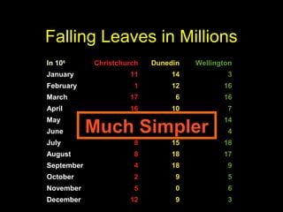 Falling Leaves in Millions
In 106
Christchurch Dunedin Wellington
January 11 14 3
February 1 12 16
March 17 6 16
April 16 10 7
May 8 10 14
June 16 0 4
July 8 15 18
August 8 18 17
September 4 18 9
October 2 9 5
November 5 0 6
December 12 9 3
Much Simpler
 