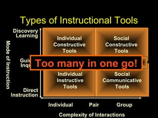 Complexity of Interactions
ModeofInstruction
Individual Pair Group
Direct
Instruction
Guided
Inquiry
Discovery
Learning
Individual
Instructive
Tools
Individual
Constructive
Tools
Social
Constructive
Tools
Social
Communicative
Tools
Informational Tools
Types of Instructional Tools
Too many in one go!
 