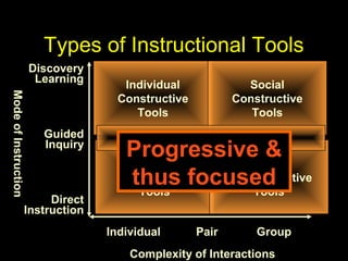 Complexity of Interactions
ModeofInstruction
Individual Pair Group
Direct
Instruction
Guided
Inquiry
Discovery
Learning
Individual
Instructive
Tools
Individual
Constructive
Tools
Social
Constructive
Tools
Social
Communicative
Tools
Informational Tools
Types of Instructional Tools
Progressive &
thus focused
 