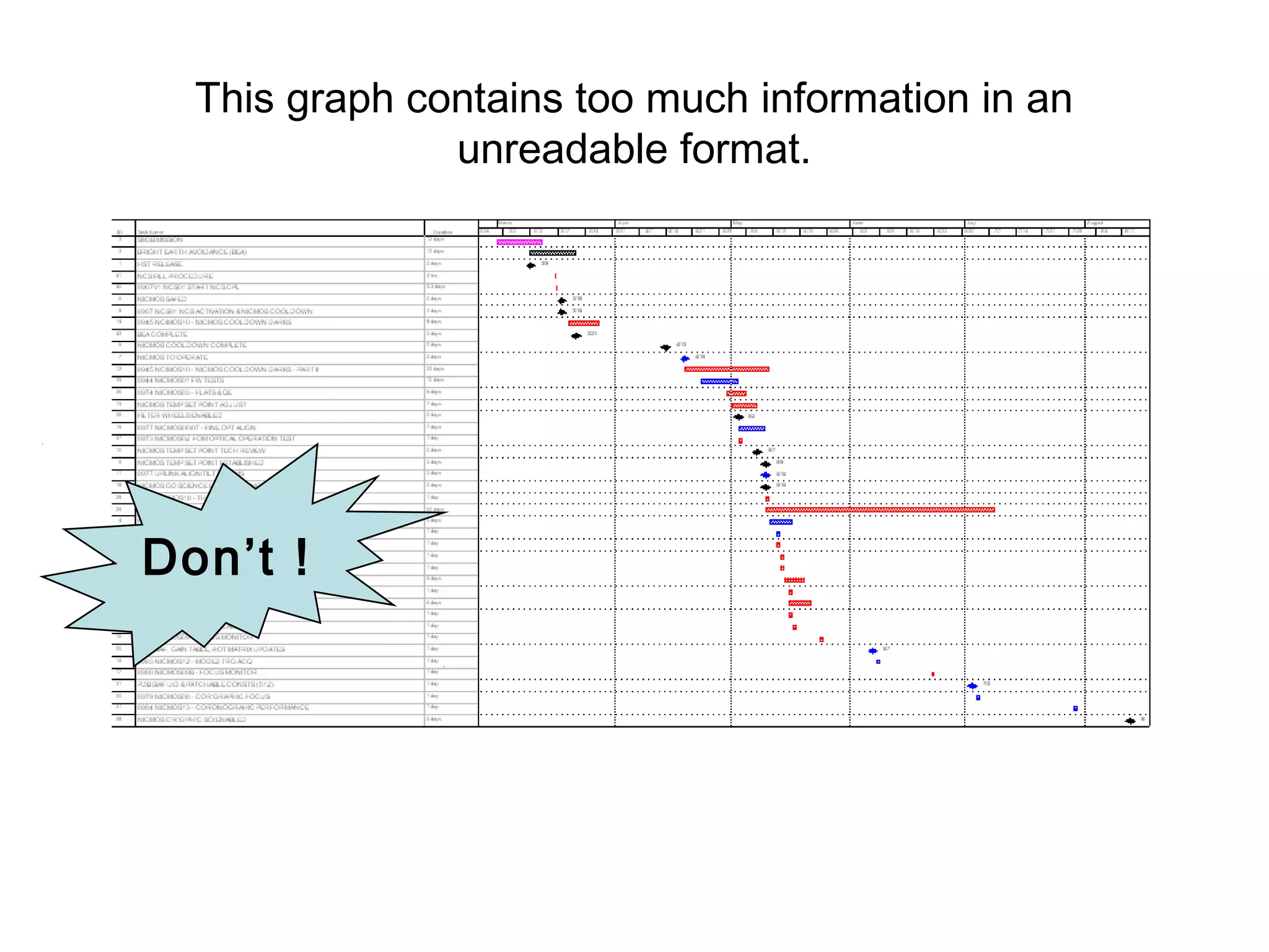 This graph contains too much information in an
unreadable format.
10
Don’t !
 