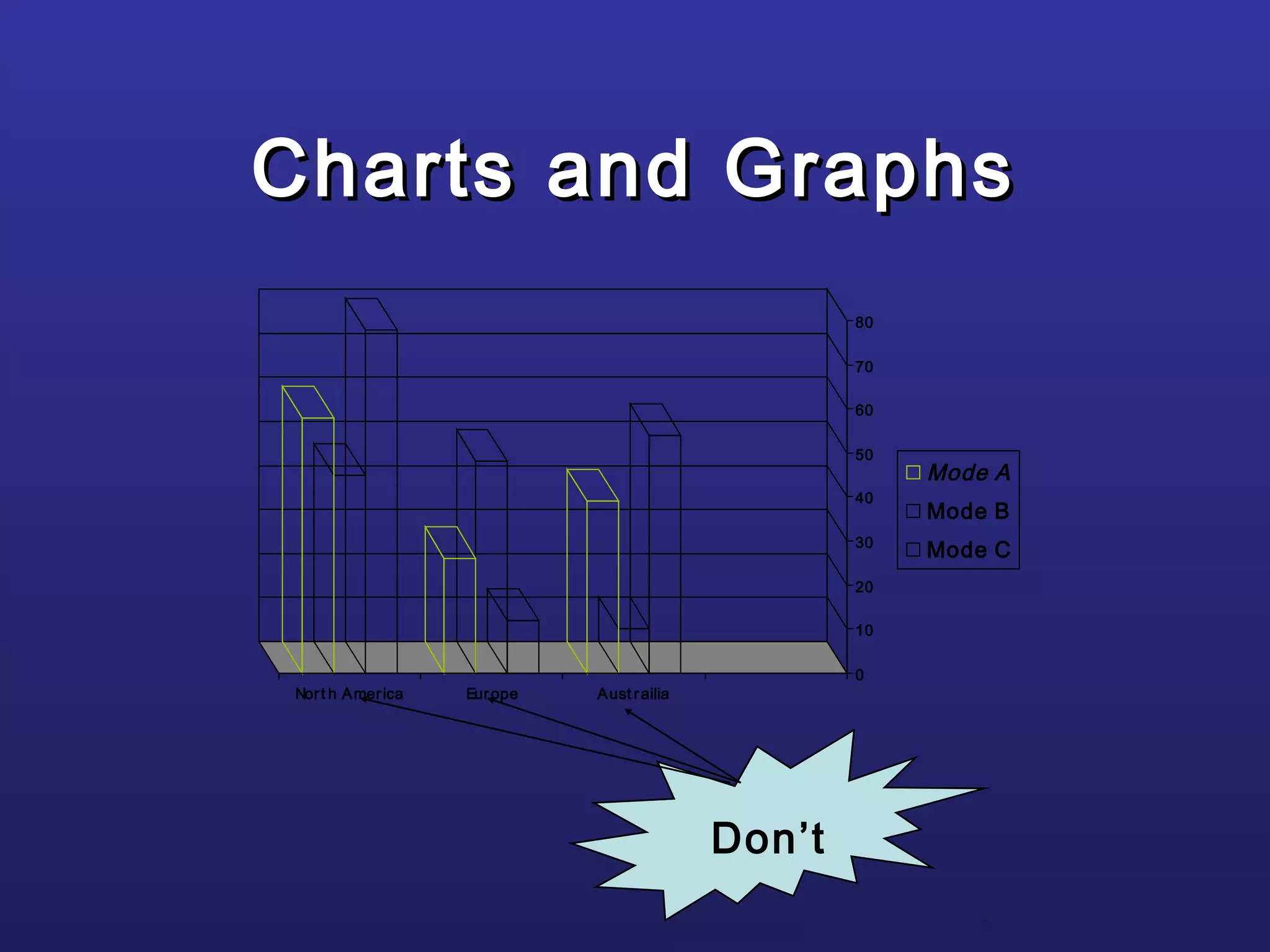 Charts and GraphsCharts and Graphs
0
10
20
30
40
50
60
70
80
Nort h America Europe Aust railia
Mode A
Mode B
Mode C
Don’t
 