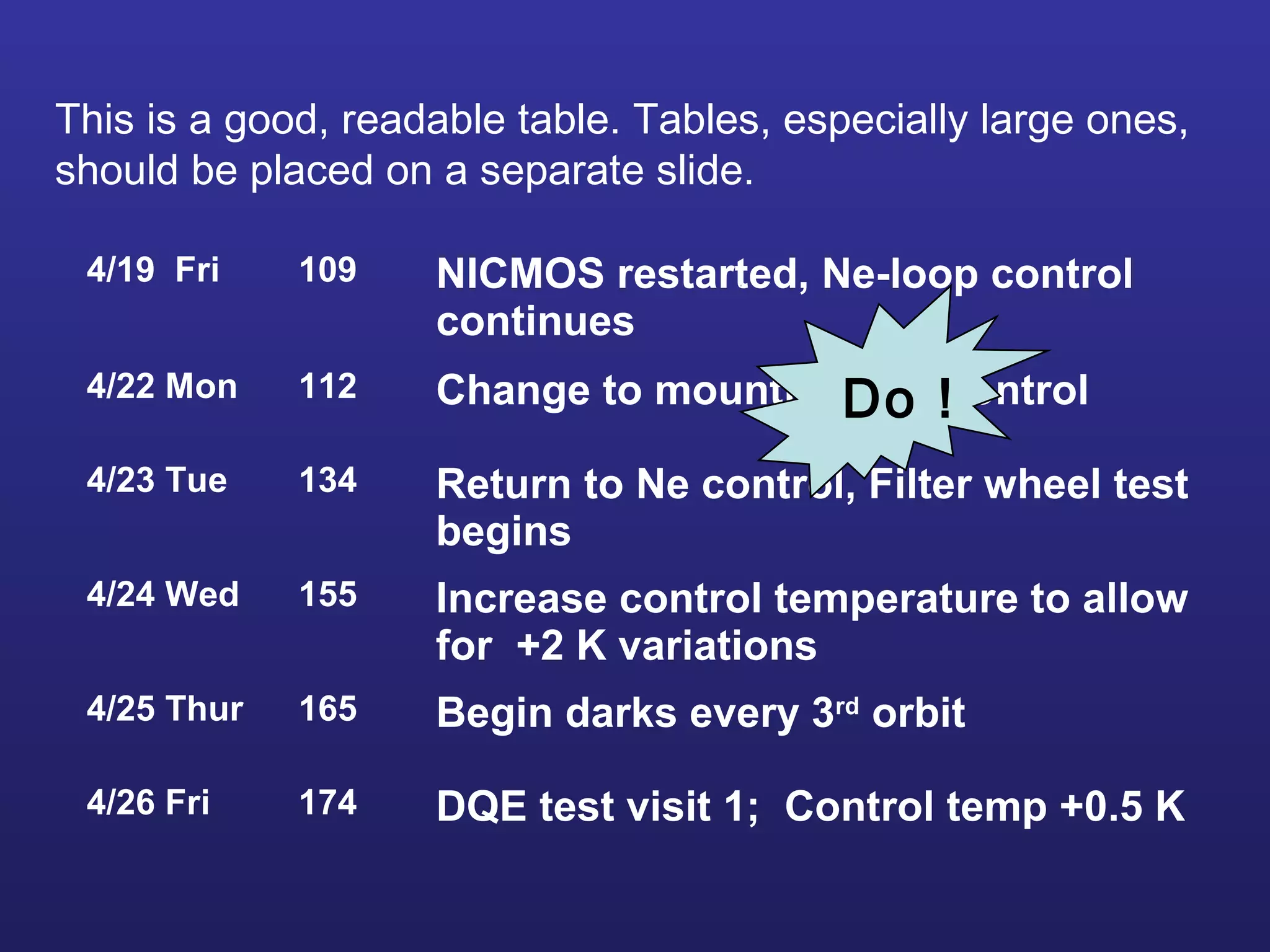 This is a good, readable table. Tables, especially large ones,
should be placed on a separate slide.
4/19 Fri 109 NICMOS restarted, Ne-loop control
continues
4/22 Mon 112 Change to mounting cup control
4/23 Tue 134 Return to Ne control, Filter wheel test
begins
4/24 Wed 155 Increase control temperature to allow
for +2 K variations
4/25 Thur 165 Begin darks every 3rd
orbit
4/26 Fri 174 DQE test visit 1; Control temp +0.5 K
Do !
 