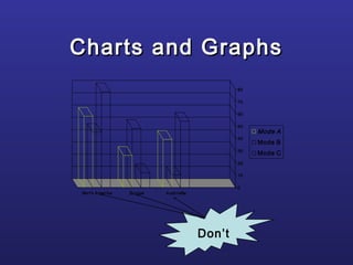 Charts and GraphsCharts and Graphs
0
10
20
30
40
50
60
70
80
Nort h America Europe Aust railia
Mode A
Mode B
Mode C
Don’t
 