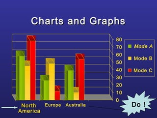 Charts and GraphsCharts and Graphs
0
10
20
30
40
50
60
70
80
NorthNorth
AmericaAmerica
Europe Australia
Mode A
Mode B
Mode C
Do !
 