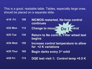 This is a good, readable table. Tables, especially large ones,
should be placed on a separate slide.
4/19 Fri 109 NICMOS restarted, Ne-loop control
continues
4/22 Mon 112 Change to mounting cup control
4/23 Tue 134 Return to Ne control, Filter wheel test
begins
4/24 Wed 155 Increase control temperature to allow
for +2 K variations
4/25 Thur 165 Begin darks every 3rd
orbit
4/26 Fri 174 DQE test visit 1; Control temp +0.5 K
Do !
 