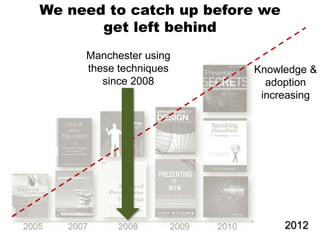 We need to catch up before we
       get left behind
     Manchester using
     these techniques    Knowledge &
        since 2008         adoption
                          increasing




                                2012
 