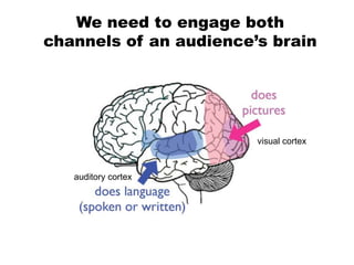 We need to engage both
channels of an audience’s brain




                        visual cortex



   auditory cortex
 