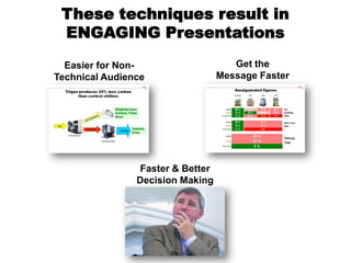 These techniques result in
 ENGAGING Presentations
  Easier for Non-                    Get the
Technical Audience                Message Faster




                Faster & Better
                Decision Making
 