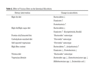 Presentation gut microbiota