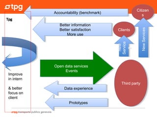 Third partyThird party
Open data services
Events
Open data services
Events
Data experienceData experience
Better information
Better satisfaction
More use
Better information
Better satisfaction
More use
Accountability (benchmark)Accountability (benchmark)
PrototypesPrototypes
Improve
in intern
& better
focus on
client
ClientsClients
Citizen
s
Citizen
s
New
Service
s
New
Service
s
NewServicesNewServices
 
