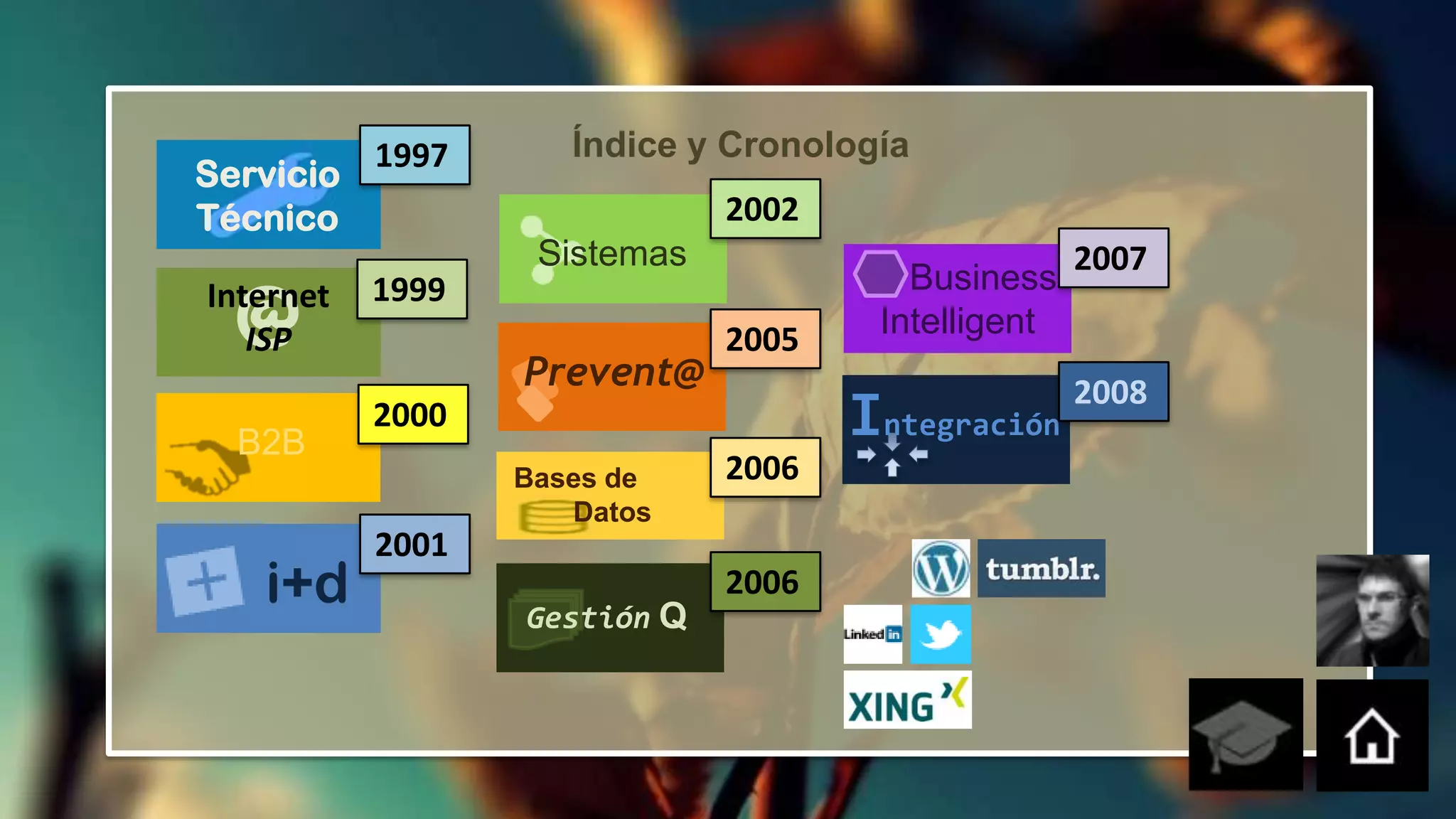 1997      Índice y Cronología
Servicio
Técnico                       2002
                   Sistemas                         2007

  @
Internet   1999                         Business
   ISP                        2005    Intelligent
                  Prevent@                          2008
  B2B
           2000                      Integración
                  Bases de    2006
                     Datos
           2001
   i+d            Gestión Q
                              2006
 