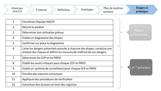 Phases
préliminaires
Les 7 principes
Etapes et
principes
Historique
HACCP
Contexte Définition Avantages Plan de maîtrise
sanitaire2000 V5
.1
 