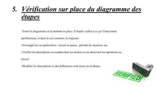 5. Vérification sur place du diagramme des
étapes
-Tester le diagramme en le mettant en place. Il faudra veiller à ce qu’il fonctionne
parfaitement, et dans le cas contraire, le réajuster.
-Envisager les cas particuliers : travail en pause, période de vacances, etc.
-Vérifier les descriptions en rendant dans les ateliers et en observant les opérateurs au
travail.
-Modifier les descriptions si des différences sont mises en évidence.
 