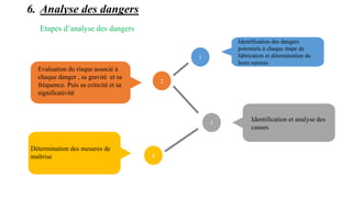 6. Analyse des dangers
Etapes d’analyse des dangers
1
2
3
4
Identification des dangers
potentiels à chaque étape de
fabrication et détermination de
leurs natures
Identification et analyse des
causes
Détermination des mesures de
maîtrise
Evaluation du risque associé à
chaque danger , sa gravité et sa
fréquence. Puis sa criticité et sa
significativité
 