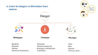 Danger
-Bactéries
-Parasites
-Toxines,
-levures et moisissures…
-Pesticides
-Résidus produits de
nettoyage et désinfection
-Lubrifiants…
-Verre
-Bois
-Insectes
-Cheveux ,poils …
A. Lister les dangers et déterminer leurs
natures
Biologique Chimique Physique
 