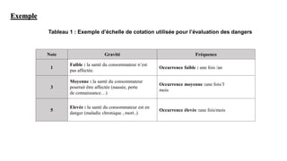 Note Gravité Fréquence
1
Faible : la santé du consommateur n’est
pas affectée.
Occurrence faible : une fois /an
3
Moyenne : la santé du consommateur
pourrait être affectée (nausée, perte
de connaissance…)
Occurrence moyenne :une fois/3
mois
5
Elevée : la santé du consommateur est en
danger (maladie chronique , mort..)
Occurrence élevée :une fois/mois
Exemple
Tableau 1 : Exemple d’échelle de cotation utilisée pour l’évaluation des dangers
 