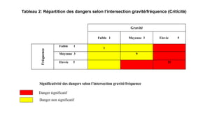 Gravité
Faible 1 Moyenne 3 Elevée 5
Fréquence
Faible 1
1
Moyenne 3 9
Elevée 5 25
Tableau 2: Répartition des dangers selon l’intersection gravité/fréquence (Criticité)
Significativité des dangers selon l’intersection gravité/fréquence
Danger significatif
Danger non significatif
 