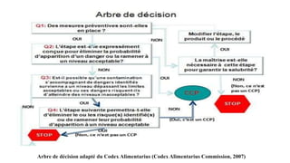 Arbre de décision adapté du Codex Alimentarius (Codex Alimentarius Commission, 2007)
 
