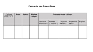 Catégorie
(CCP/PRPO)
Etape Danger Limites
critiques
Procédure de surveillance
Critère de
surveillance
Méthode
(Comment?)
Fréquence
(Quand?)
Responsible
(Qui?)
Registre
Canevas du plan de surveillance
 