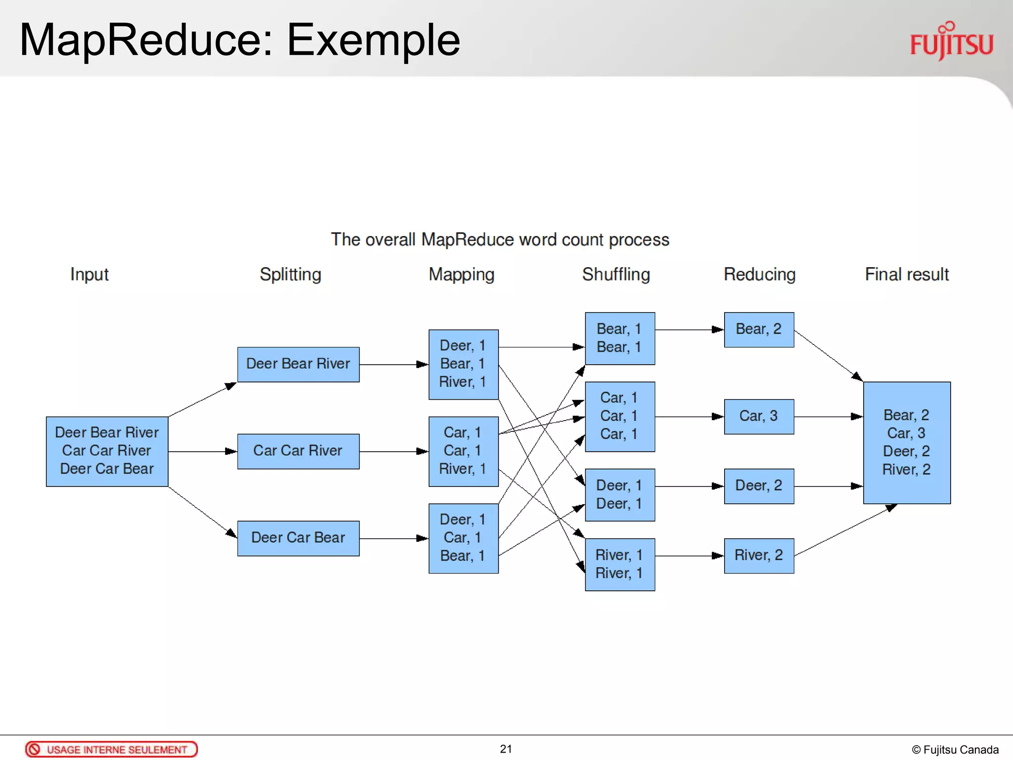© Fujitsu Canada
MapReduce: Exemple
21
 