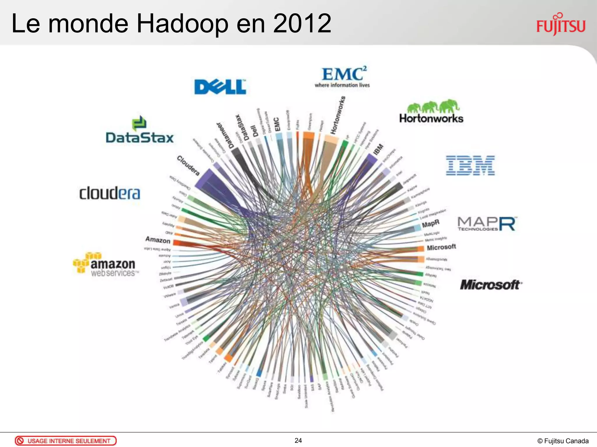 © Fujitsu Canada
Le monde Hadoop en 2012
24
 