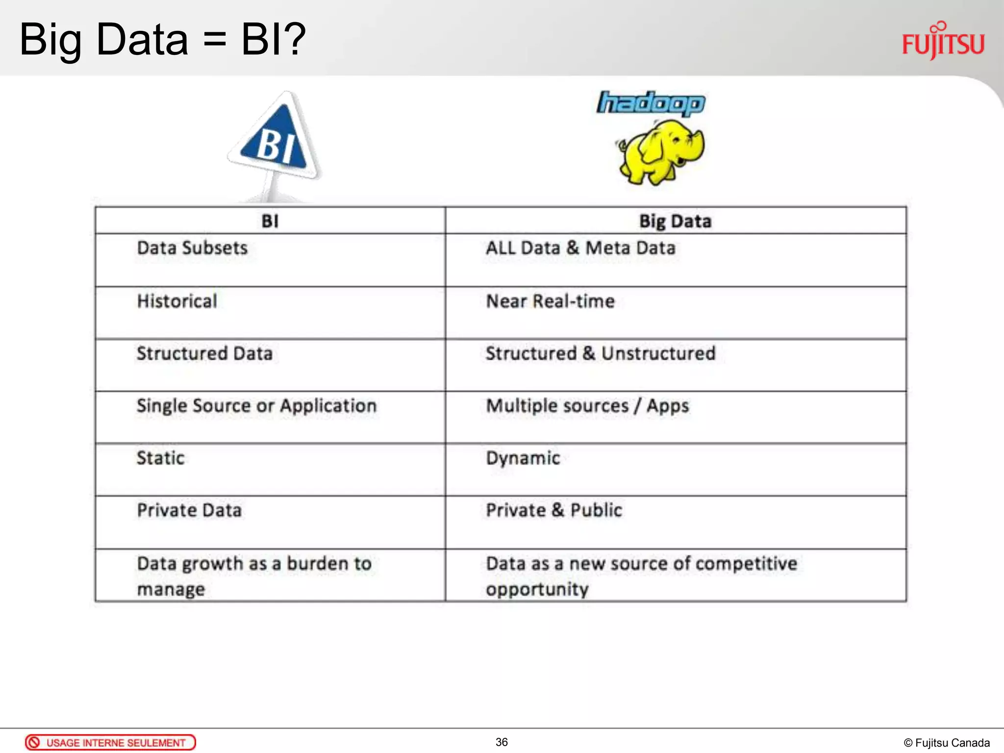 © Fujitsu Canada
Big Data = BI?
36
 
