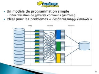  Un modèle de programmation simple
◦ Généralisation de gabarits communs (patterns)
 Idéal pour les problèmes « Embarrasingly Parallel »
19
 
