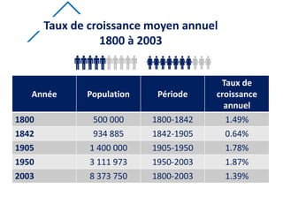 Taux de croissance moyen annuel
1800 à 2003
Année Population Période
Taux de
croissance
annuel
1800 500 000 1800-1842 1.49...