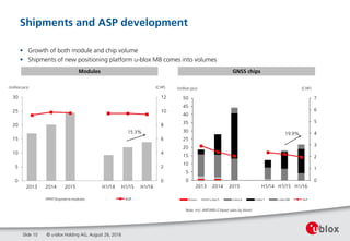 0
1
2
3
4
5
6
7
0
5
10
15
20
25
30
35
40
45
50
2013 2014 2015 H1/14 H1/15 H1/16
Antaris u-blox 5 u-blox 6 u-blox 7 u-blox M8 ASP
(million pcs) (CHF)
19.9%
0
2
4
6
8
10
12
0
5
10
15
20
25
30
2013 2014 2015 H1/14 H1/15 H1/16
Shipments modules ASP
(million pcs) (CHF)
15.3%
Shipments and ASP development
© u-blox Holding AG, August 26, 2016Slide 10
• Growth of both module and chip volume
• Shipments of new positioning platform u-blox M8 comes into volumes
GNSS chipsModules
Note: incl. ANTARIS-Chipset sales by Atmel
 