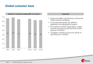Global customer base
© u-blox Holding AG, August 26, 2016Slide 11
• Strong and stable customer base, serving now
5700 customers worldwide
• Continued wide spread over different
applications and geographical regions
• No important customer dependency: Largest
customer accounts for less than 8% of total
revenue in H1/2016
• 10 biggest customers account for 38.5% of
total revenue in H1/2016
CommentsNumber of customers totaling 80% of revenue
67 69
65 66
63 63
0
10
20
30
40
50
60
70
2013 2014 2015 H1/14 H1/15 H1/16
 