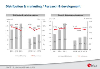 21.2
24.5
27.7
11.5
13.3
15.9
9.7% 9.1%
8.2%
9.5%
8.2%
8.8%
0%
2%
4%
6%
8%
10%
12%
0
5
10
15
20
25
30
2013 2014 2015 H1/14 H1/15 H1/16
Sales & Marketing % of revenues
(% of revenues)(million CHF)
Distribution & marketing / Research & development
© u-blox Holding AG, August 26, 2016Slide 12
Research & development expensesDistribution & marketing expenses
38.9
49.9 65.0
22.7
29.9 32.1
17.7% 18.5%
19.2%
18.7%
18.5%
17.9%
0%
5%
10%
15%
20%
25%
0
10
20
30
40
50
60
70
2013 2014 2015 H1/14 H1/15 H1/16
Research & Development % of revenues
(% of revenues)(million CHF)
 