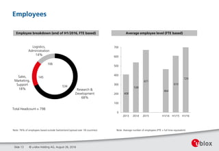 Research &
Development
68%
Sales,
Marketing,
Support
18%
Logistics,
Administration
14%
534
145
106
Total Headcount = 798
408
538
671
464
610
729
0
100
200
300
400
500
600
700
2013 2014 2015 H1/14 H1/15 H1/16
Employees
© u-blox Holding AG, August 26, 2016Slide 13
Average employee level (FTE based)Employee breakdown (end of H1/2016, FTE based)
Note: 76% of employees based outside Switzerland (spread over 18 countries) Note: Average number of employees (FTE = full time equivalent)
 
