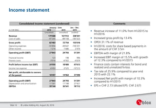 Income statement
© u-blox Holding AG, August 26, 2016Slide 14
• Revenue increase of 11.0% from H1/2015 to
H1/2016
• Increased gross profit by 13.4%
• OPEX 31.1% of revenue
• H1/2016: costs for share based payments in
the amount of CHF 3.5m
• EBITDA with margin of 21.8%
• Increased EBIT margin of 15.5% with growth
of 12.3% compared to H1/2015
• Finance costs contain interests for bond and
realized and unrealized fx-loss
• Tax rate of 25.9% compared to year end
2015 with 22.1%
• Increased Net profit with margin of 10.3%
compared to H1/2015
• EPS = CHF 2.73 (diluted EPS: CHF 2.67)
CommentsConsolidated income statement (condensed)
January - June Jan. - Dec.
(in CHF 000s) 2016 2015 2015
(unaudited) (unaudited) (audited)
Revenue 179'688 161'912 338'341
Cost of sales -97'205 -89'158 -183'323
Gross profit 82'483 72'754 155'018
Operating expenses -55'856 -49'647 -106'201
Other income 1'216 1'686 2'474
Operating profit (EBIT) 27'843 24'793 51'291
Financial income 123 198 996
Finance costs -3'016 -6'502 -4'674
Profit before income tax (EBT) 24'950 18'489 47'613
Income tax expense -6'453 -3'525 -10'515
18'497 14'964 37'098
Operating profit (EBIT) 27'843 24'793 51'291
Depreciation and amortization 11'301 11'748 27'421
EBITDA 39'144 36'541 78'712
Net profit, attributable to owners
of the parent
 