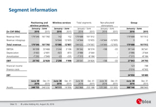 Segment information
© u-blox Holding AG, August 26, 2016Slide 15
(in CHF 000s) 2016 2015 2016 2015 2016 2015 2016 2015 2016 2015
Revenue third 179'546 161'760 142 152 179'688 161'912 179'688 161'912
Revenue intragroup 14'944 12'655 14'944 12'655 -14'944 -12'655 0 0
Total revenue 179'546 161'760 15'086 12'807 194'632 174'567 -14'944 -12'655 179'688 161'912
EBITDA 36'098 33'468 3'244 3'106 39'342 36'574 -198 -33 39'144 36'541
Depreciation -3'063 -2'691 -923 -873 -3'986 -3'564 - -3'986 -3'564
Amortization -7'292 -7'949 -23 -235 -7'315 -8'184 - -7'315 -8'184
EBIT
Financial income 123 198 123 198
Finance costs -3'016 -6'502 -3'016 -6'502
EBT -3'091 -6'337 24'950 18'489
June 30 Dec 31 June 30 Dec 31 June 30 Dec 31 June 30 Dec 31 June 30 Dec 31
2016 2015 2016 2015 2016 2015 2016 2015 2016 2015
Assets 248'755 240'232 14'111 14'956 262'866 255'188 125'280 131'655 388'146 386'843
Positioning and
wireless products
Wireless services Total segments Non-allocated/
eliminations
Group
-198 -33 27'843 24'793
January - June January - June January - JuneJanuary - June January - June
24'82628'04125'743 22'828 2'298 1'998
 