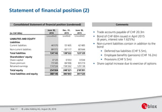 Statement of financial position (2)
© u-blox Holding AG, August 26, 2016Slide 17
• Trade accounts payable of CHF 20.3m
• Bond of CHF 60m issued in April 2015
(6 years, interest rate 1.625%)
• Non-current liabilities contain in addition to the
bond
• Deferred tax liabilities (CHF 5.5m),
• Employee benefits (pensions) (CHF 16.2m)
• Provisions (CHF 5.5m)
• Share capital increase due to exercise of options
CommentsConsolidated Statement of financial position (condensed)
June 30, Dec. 31, June 30,
(in CHF 000s) 2016 2015 2015
(unaudited) (audited) (unaudited)
LIABILITIES AND EQUITY
Liabilities
Current liabilities 46'070 55'405 42'485
Non-current liabilities 88'072 83'117 80'644
Total liabilities 134'142 138'522 123'129
Shareholders’ equity
Share capital 6'125 6'053 6'034
Share premium 73'345 84'006 83'219
Retained earnings 174'534 158'262 129'138
254'004 248'321 218'391
Total liabilities and equity 388'146 386'843 341'520
Total equity
 