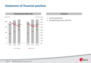 180
213
248
191
218
254
79.7%
70.5%
64.2%
73.0%
63.9%
65.4%
0%
10%
20%
30%
40%
50%
60%
70%
80%
90%
0
50
100
150
200
2013 2014 2015 H1/14 H1/15 H1/16
TotalEquity Equity ratio
(million CHF) (% of total assets)
Statement of financial position
© u-blox Holding AG, August 26, 2016Slide 18
• Strong capital base
• Increased Equity ratio of 65.4%
CommentsTotal equity and equity ratio
 