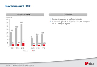Revenue and EBIT
© u-blox Holding AG, August 26, 2016Slide 6
CommentsRevenue and EBIT
• Business managed to profitable growth
• Continued growth of revenues (+11.0% compared
to H1/2015), all organic
219.8
270.0
338.3
121.6
161.9
179.7
30.1 39.1
51.3
18.8 24.8 27.8
0
50
100
150
200
250
300
350
400
2013 2014 2015 H1/14 H1/15 H1/16
Revenue EBIT
(million CHF)
 