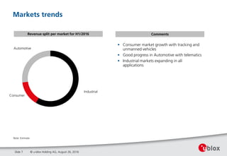 Industrial
Consumer
Automotive
Markets trends
© u-blox Holding AG, August 26, 2016Slide 7
Note: Estimate
• Consumer market growth with tracking and
unmanned vehicles
• Good progress in Automotive with telematics
• Industrial markets expanding in all
applications
CommentsRevenue split per market for H1/2016
 